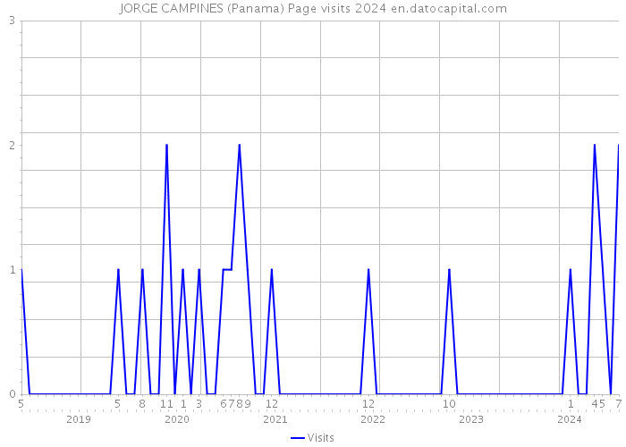 JORGE CAMPINES (Panama) Page visits 2024 