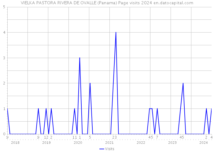 VIELKA PASTORA RIVERA DE OVALLE (Panama) Page visits 2024 