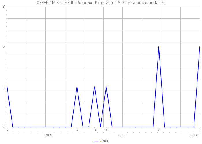 CEFERINA VILLAMIL (Panama) Page visits 2024 