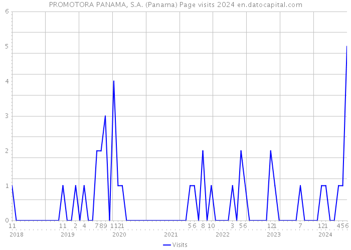 PROMOTORA PANAMA, S.A. (Panama) Page visits 2024 