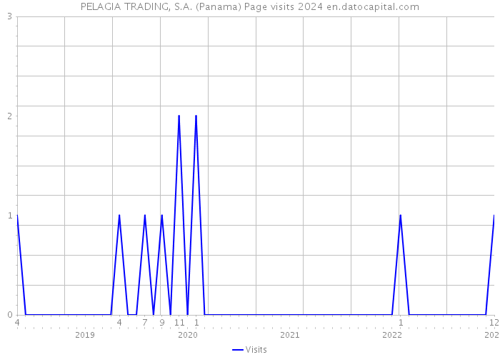 PELAGIA TRADING, S.A. (Panama) Page visits 2024 