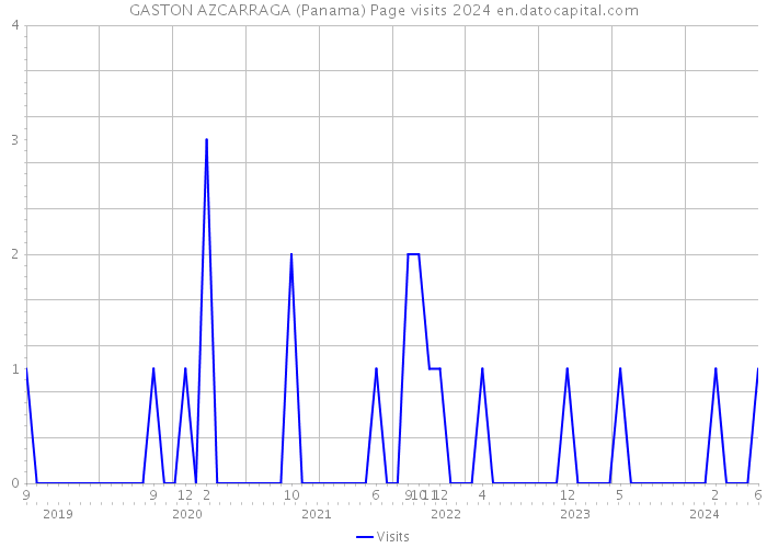 GASTON AZCARRAGA (Panama) Page visits 2024 
