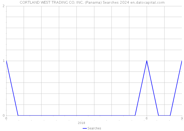 CORTLAND WEST TRADING CO. INC. (Panama) Searches 2024 