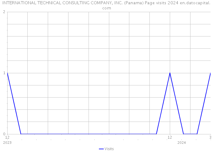 INTERNATIONAL TECHNICAL CONSULTING COMPANY, INC. (Panama) Page visits 2024 