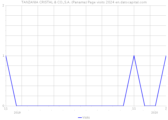 TANZANIA CRISTAL & CO.,S.A. (Panama) Page visits 2024 
