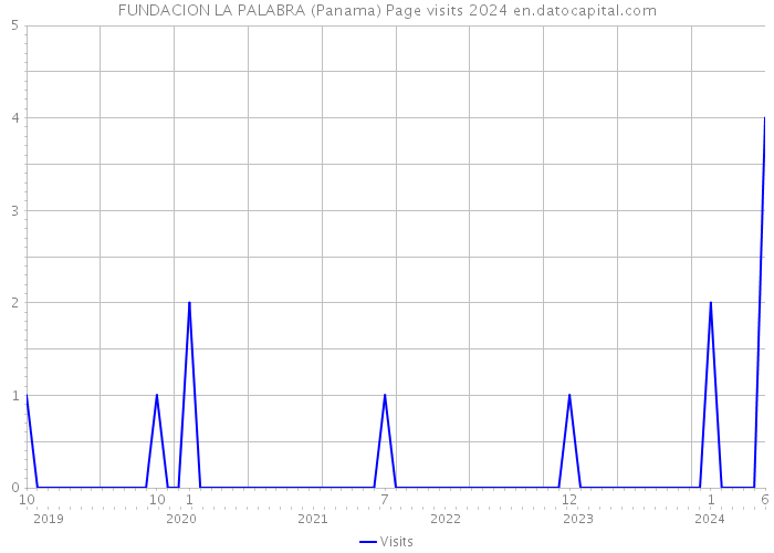 FUNDACION LA PALABRA (Panama) Page visits 2024 