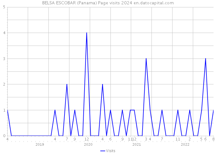 BELSA ESCOBAR (Panama) Page visits 2024 