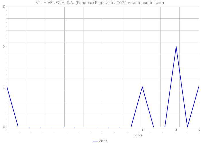 VILLA VENECIA, S.A. (Panama) Page visits 2024 