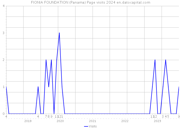 FIONIA FOUNDATION (Panama) Page visits 2024 