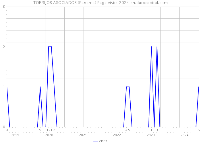 TORRIJOS ASOCIADOS (Panama) Page visits 2024 
