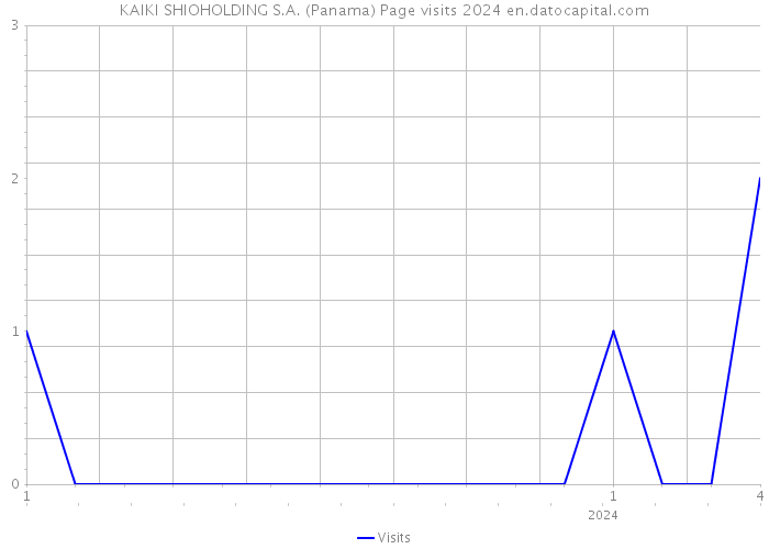 KAIKI SHIOHOLDING S.A. (Panama) Page visits 2024 