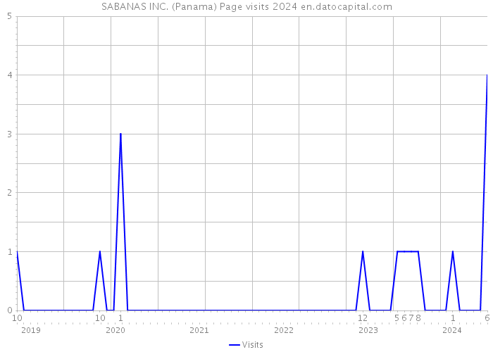 SABANAS INC. (Panama) Page visits 2024 