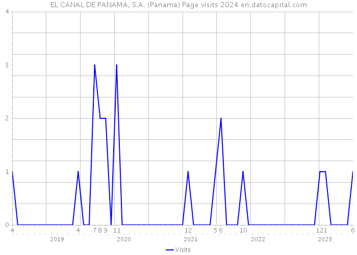EL CANAL DE PANAMA, S.A. (Panama) Page visits 2024 