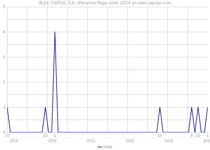 BULK CARGO, S.A. (Panama) Page visits 2024 