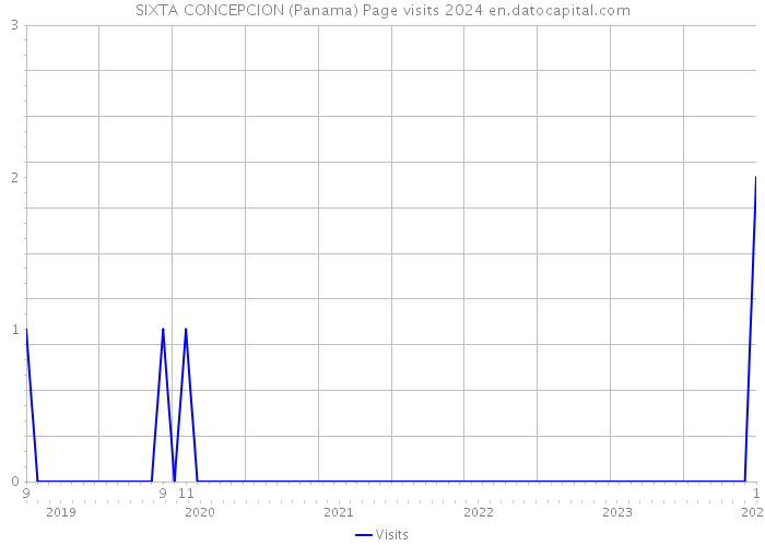 SIXTA CONCEPCION (Panama) Page visits 2024 