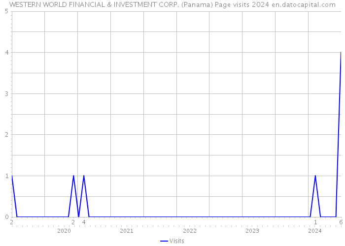 WESTERN WORLD FINANCIAL & INVESTMENT CORP. (Panama) Page visits 2024 