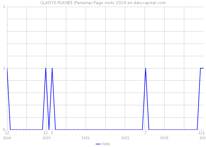 GLADYS PLANES (Panama) Page visits 2024 