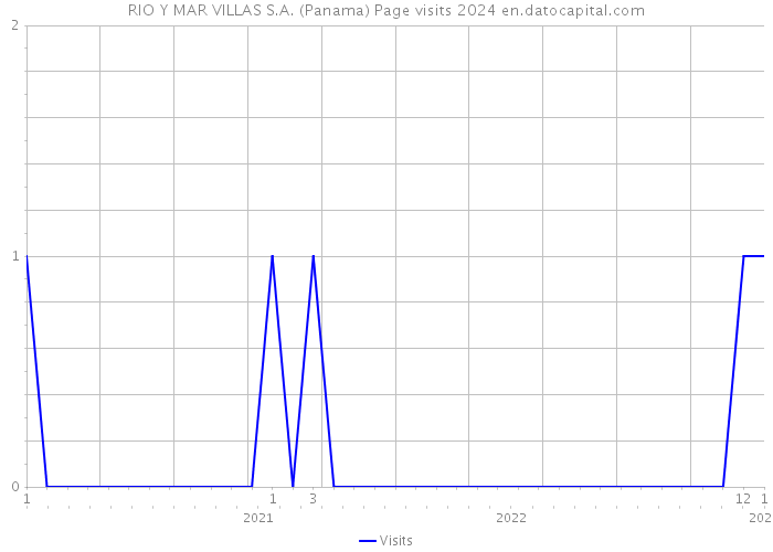 RIO Y MAR VILLAS S.A. (Panama) Page visits 2024 