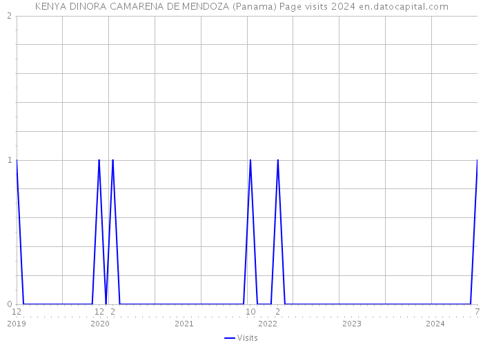 KENYA DINORA CAMARENA DE MENDOZA (Panama) Page visits 2024 