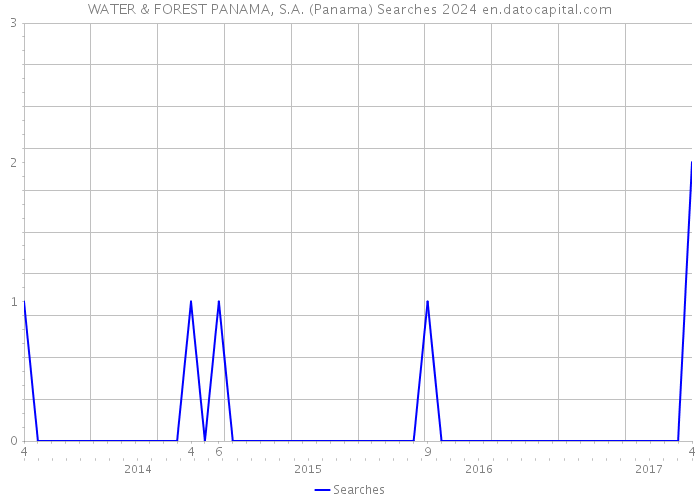 WATER & FOREST PANAMA, S.A. (Panama) Searches 2024 