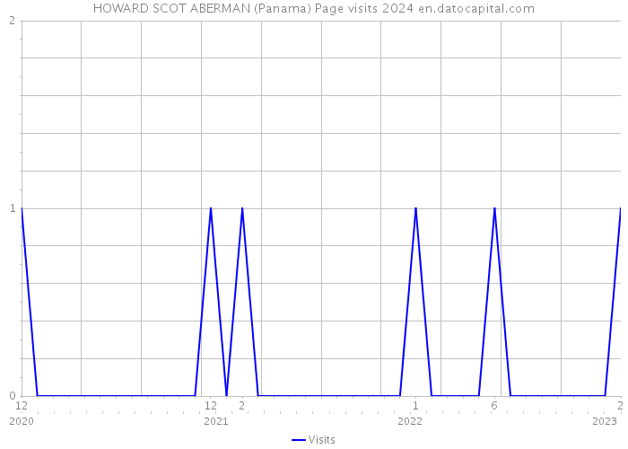 HOWARD SCOT ABERMAN (Panama) Page visits 2024 