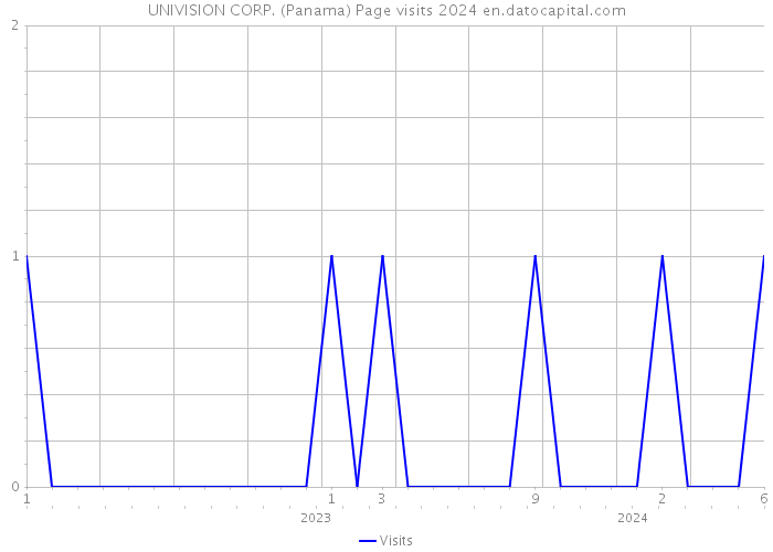 UNIVISION CORP. (Panama) Page visits 2024 