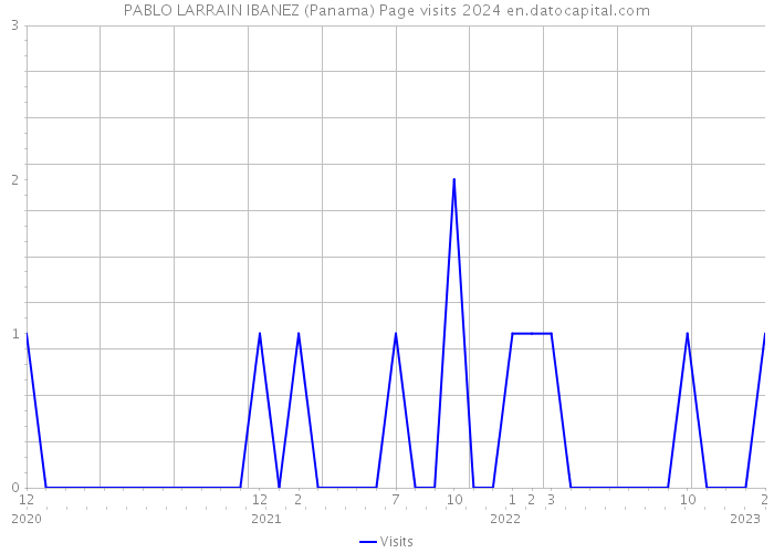 PABLO LARRAIN IBANEZ (Panama) Page visits 2024 