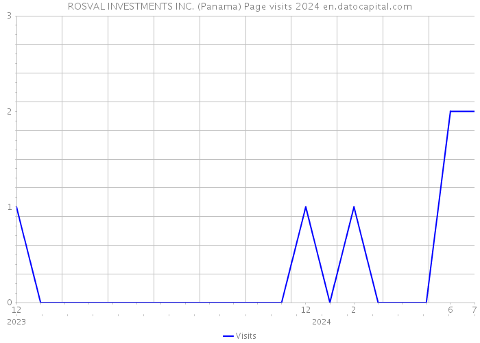 ROSVAL INVESTMENTS INC. (Panama) Page visits 2024 