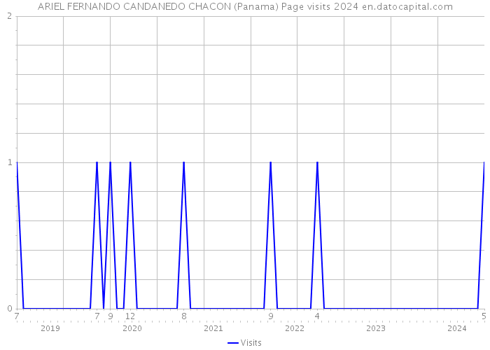 ARIEL FERNANDO CANDANEDO CHACON (Panama) Page visits 2024 