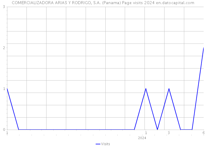 COMERCIALIZADORA ARIAS Y RODRIGO, S.A. (Panama) Page visits 2024 