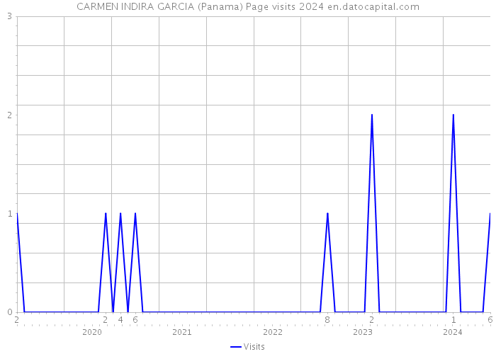 CARMEN INDIRA GARCIA (Panama) Page visits 2024 