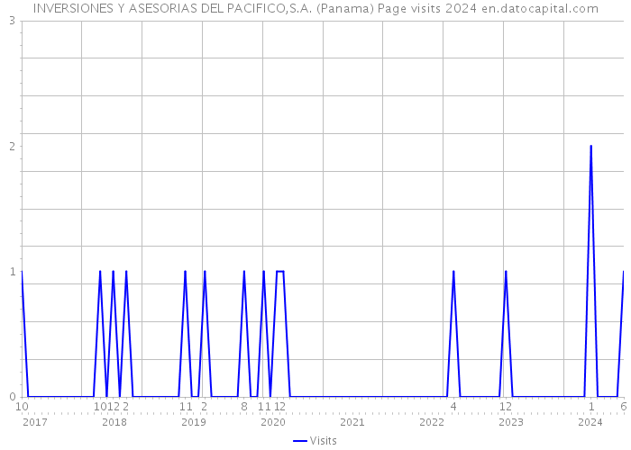 INVERSIONES Y ASESORIAS DEL PACIFICO,S.A. (Panama) Page visits 2024 