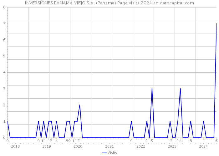 INVERSIONES PANAMA VIEJO S.A. (Panama) Page visits 2024 