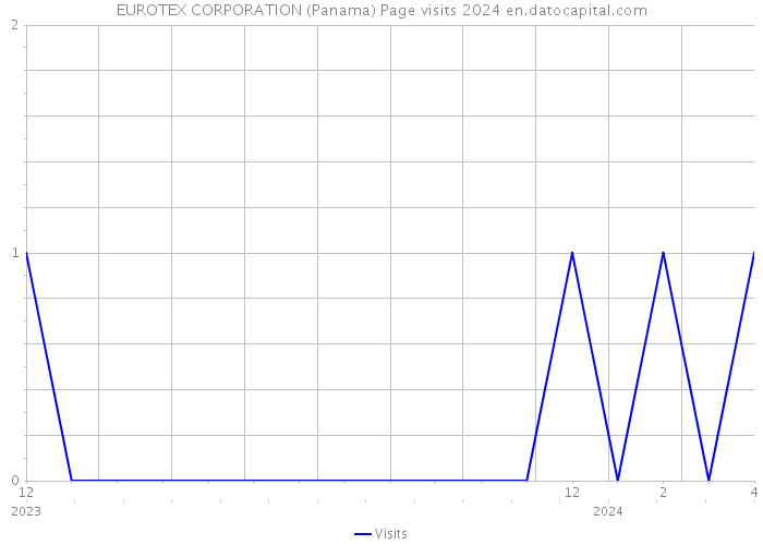 EUROTEX CORPORATION (Panama) Page visits 2024 