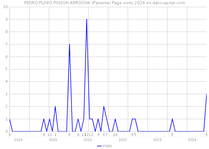 PEDRO PLINIO PINZON ARROCHA (Panama) Page visits 2024 