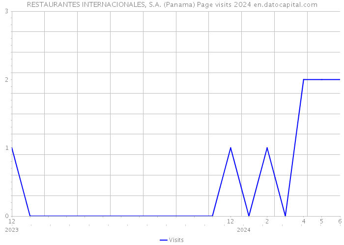 RESTAURANTES INTERNACIONALES, S.A. (Panama) Page visits 2024 