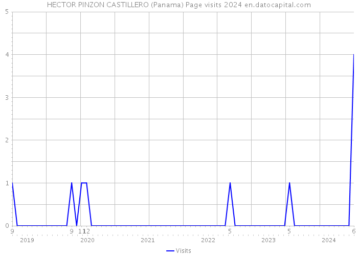 HECTOR PINZON CASTILLERO (Panama) Page visits 2024 
