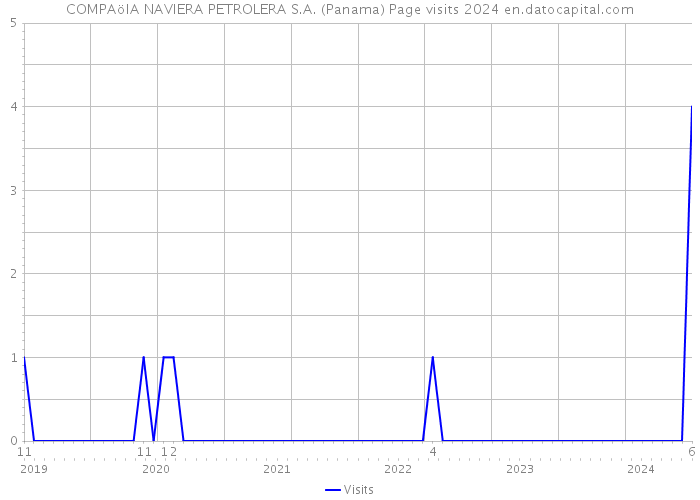 COMPAöIA NAVIERA PETROLERA S.A. (Panama) Page visits 2024 