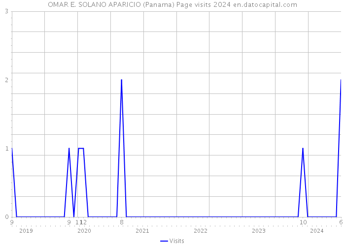OMAR E. SOLANO APARICIO (Panama) Page visits 2024 