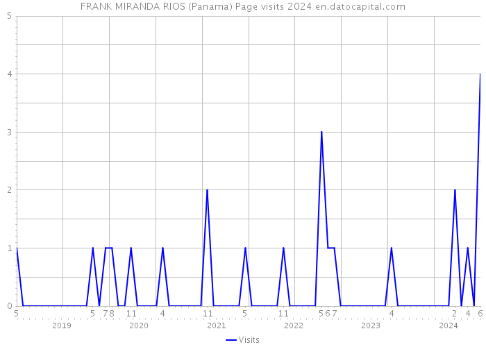 FRANK MIRANDA RIOS (Panama) Page visits 2024 