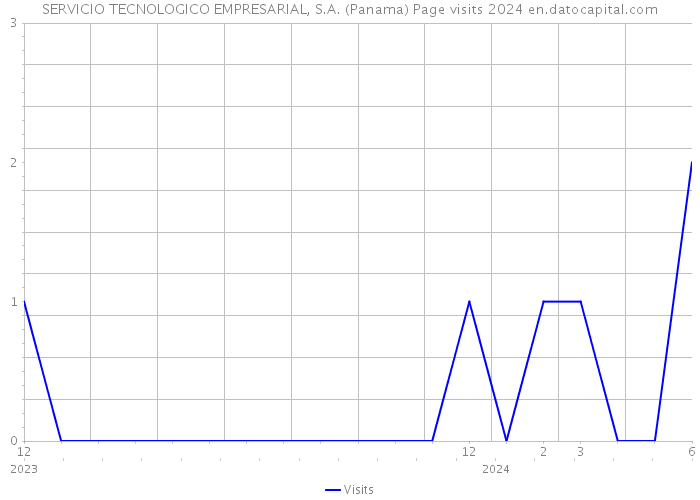 SERVICIO TECNOLOGICO EMPRESARIAL, S.A. (Panama) Page visits 2024 