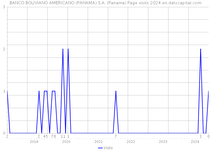 BANCO BOLIVIANO AMERICANO (PANAMA) S.A. (Panama) Page visits 2024 