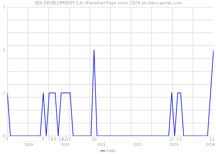 SEA DEVELOPMENT S.A. (Panama) Page visits 2024 