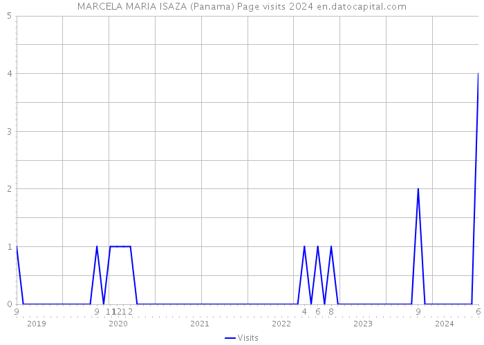 MARCELA MARIA ISAZA (Panama) Page visits 2024 