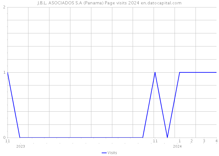 J.B.L. ASOCIADOS S.A (Panama) Page visits 2024 