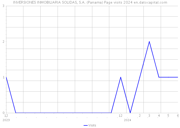 INVERSIONES INMOBILIARIA SOLIDAS, S.A. (Panama) Page visits 2024 