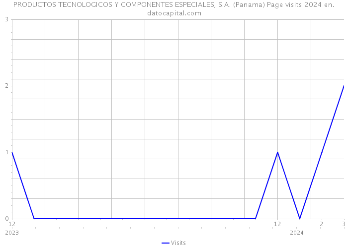 PRODUCTOS TECNOLOGICOS Y COMPONENTES ESPECIALES, S.A. (Panama) Page visits 2024 
