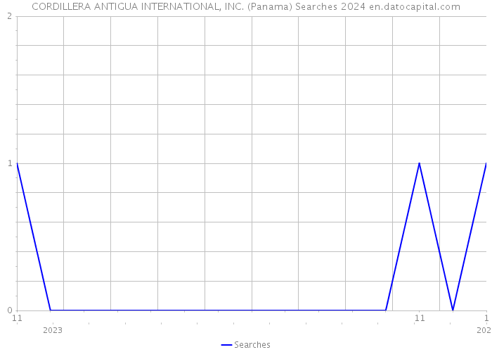 CORDILLERA ANTIGUA INTERNATIONAL, INC. (Panama) Searches 2024 