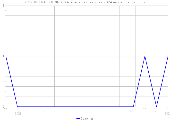 CORDILLERA HOLDING, S.A. (Panama) Searches 2024 