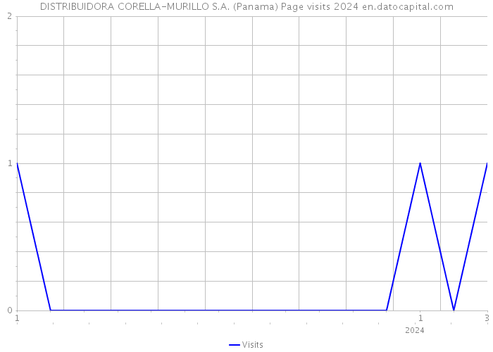 DISTRIBUIDORA CORELLA-MURILLO S.A. (Panama) Page visits 2024 